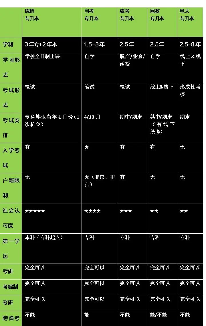 福建统招专升本有哪些类型？