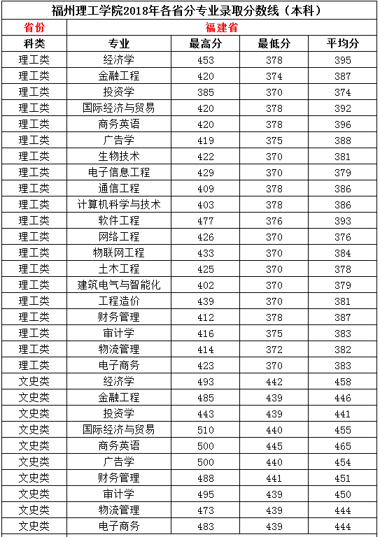 2018年福州理工学院专业录取分数线（本科）