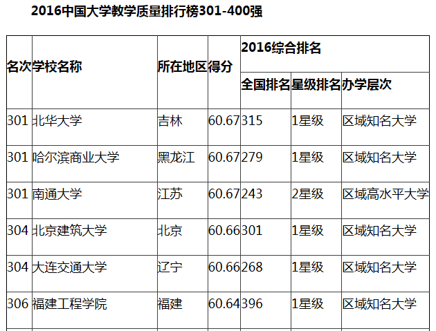 2016年福建工程学院教学质量居全国第306名