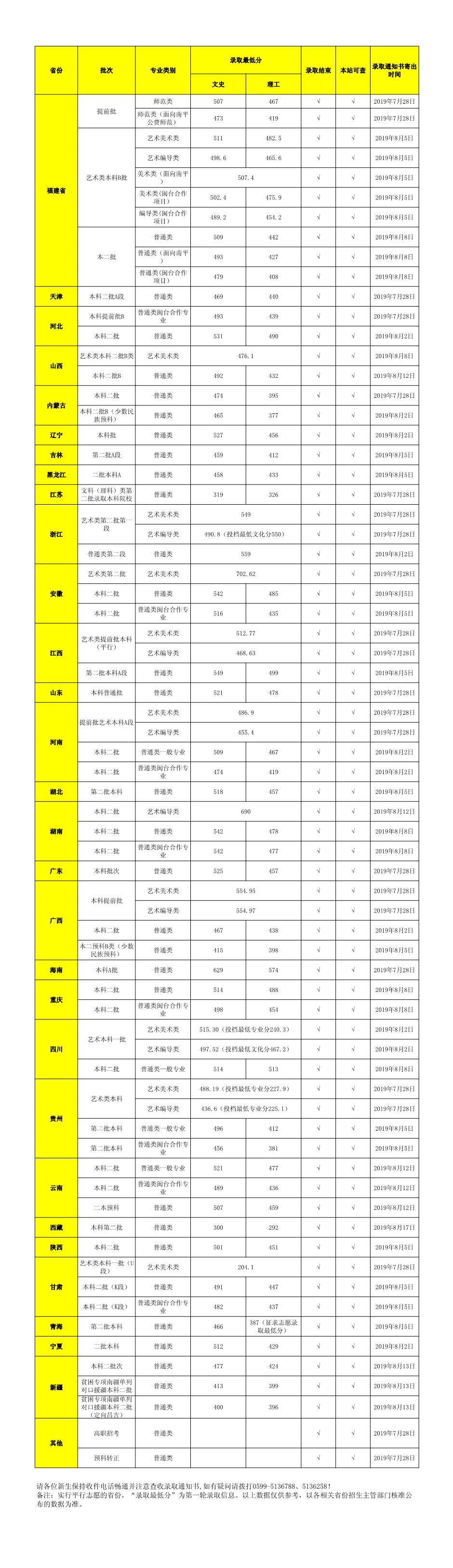 武夷学院2019年各省各批次录取最低分及录取进程公告（实时更新）