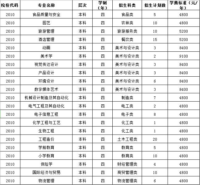 武夷学院2020年福建省高职招考招生计划