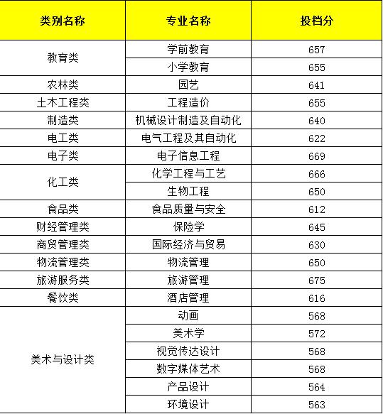 武夷学院2020年高职分类招考面向中职生录取投档分一览表