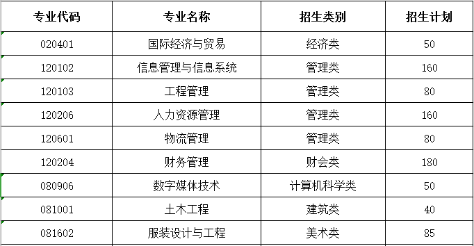 2019年闽南理工学院专升本分专业招生计划