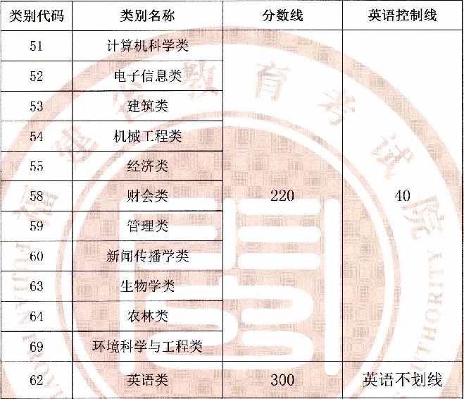 2019年福建省普通高校专升本志愿填报时间安排4