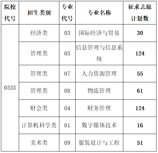 关于闽南理工学院8月9日填报专升本降分征求志愿的公告