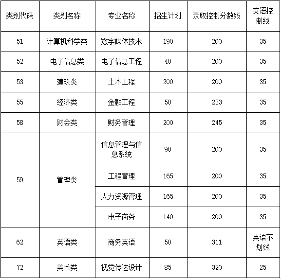 2020年闽南理工学院专升本填报指南1