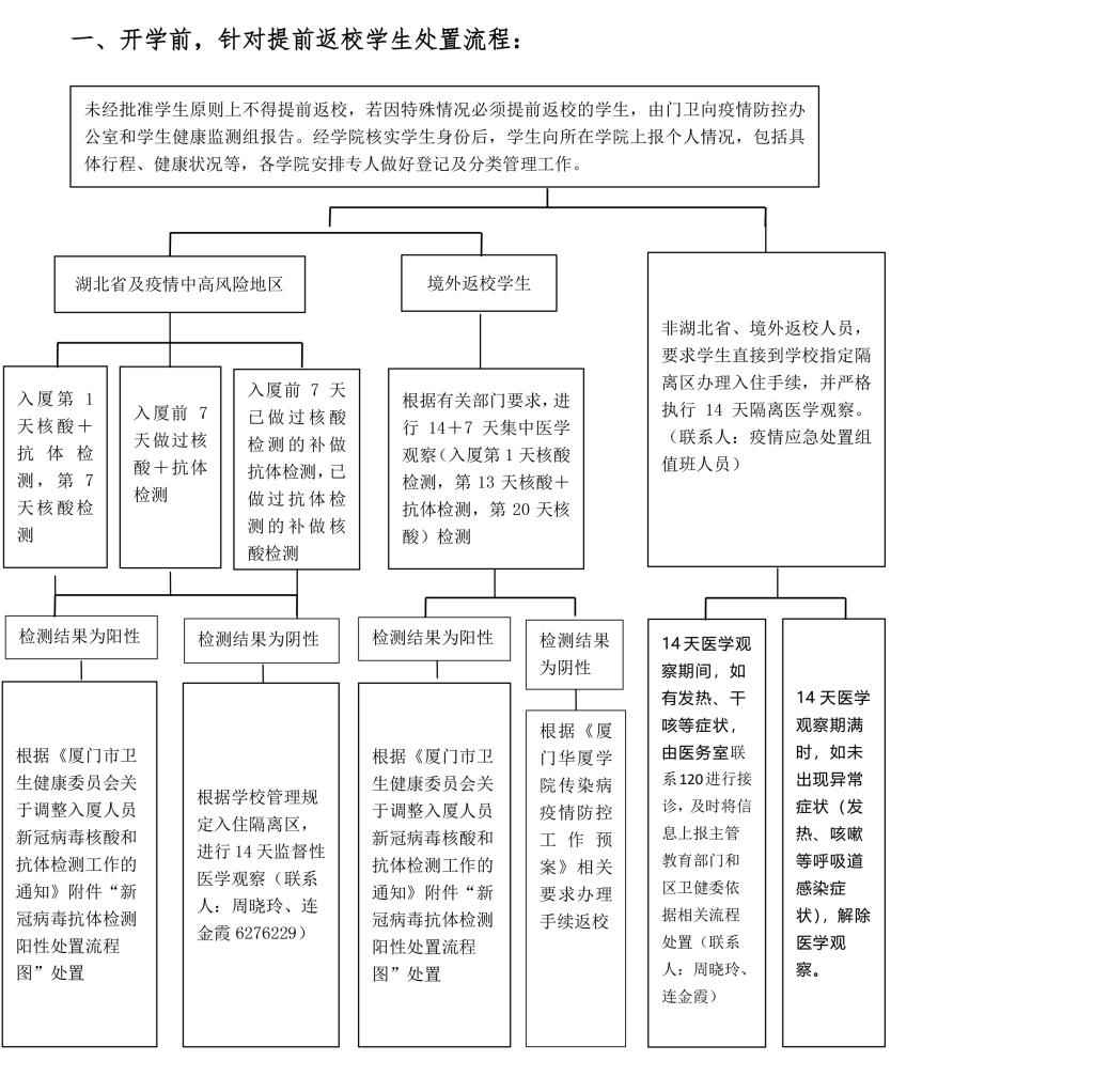 厦门华厦学院新冠疫情应急处置流程图1