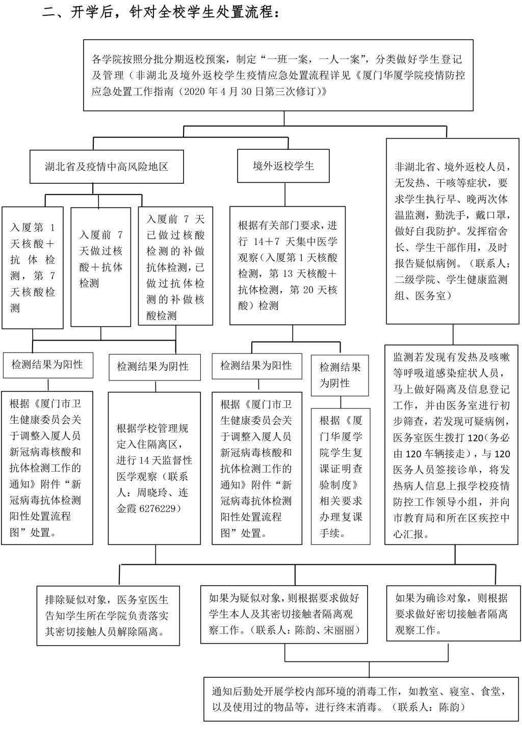 厦门华厦学院新冠疫情应急处置流程图2