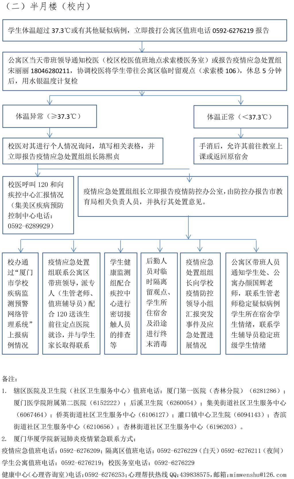 厦门华厦学院新冠肺炎疫情应急处置流程图4