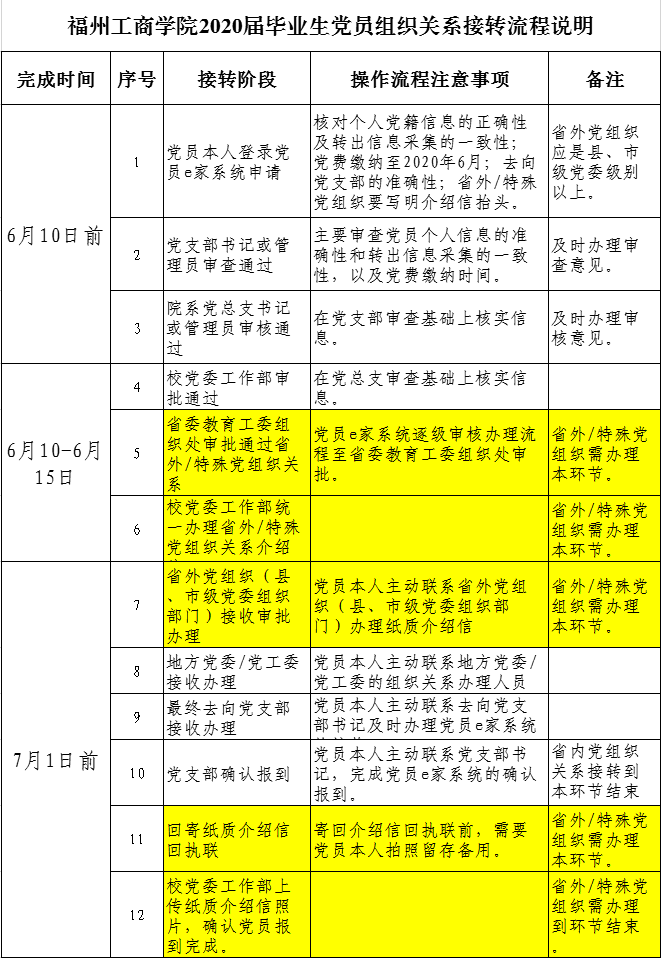 福州工商学院党委致毕业生党员的一封信