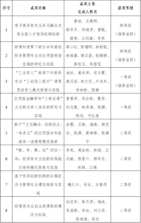 2020年福建商学院校级教学成果奖评选结果公示