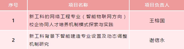 福州工商学院2个项目获批省级新工科研究与改革实践项目