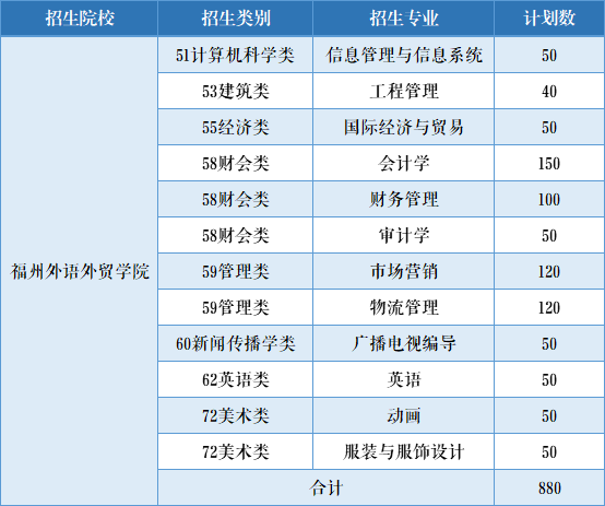 福州外语外贸学院2019年专升本计划表