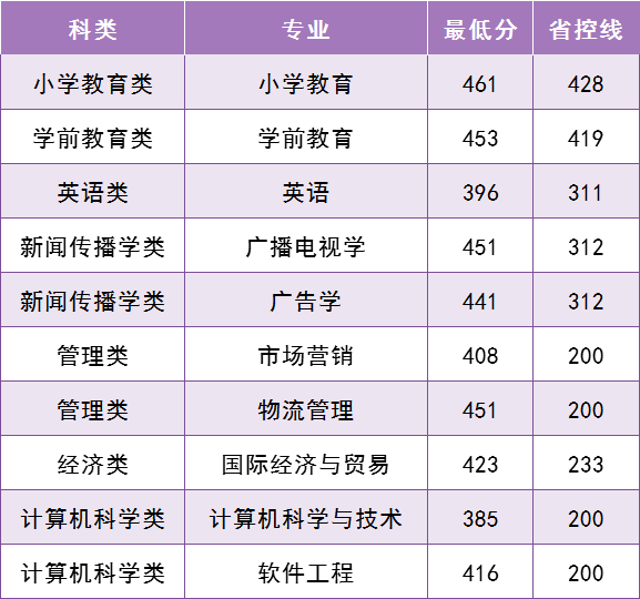 2020年泉州师范学院专升本录取情况统计