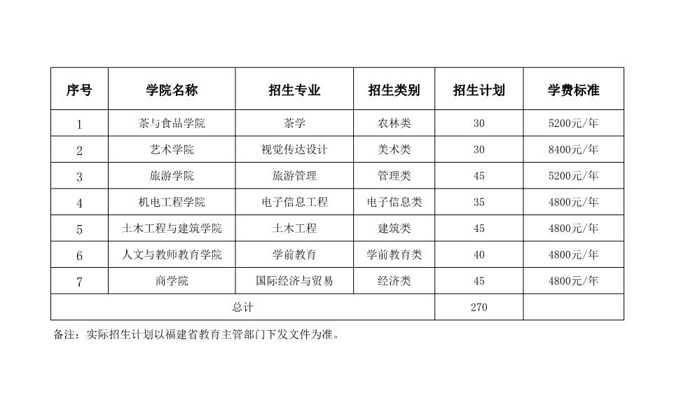 武夷学院2019年普通专升本分专业招生计划表