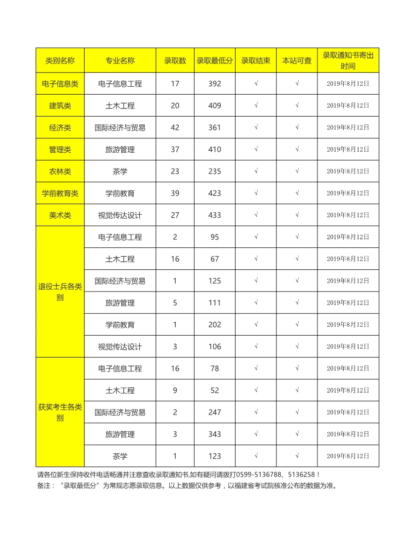 武夷学院2019年福建省普通专升本各类别录取最低分及录取进程公告（实时更新）