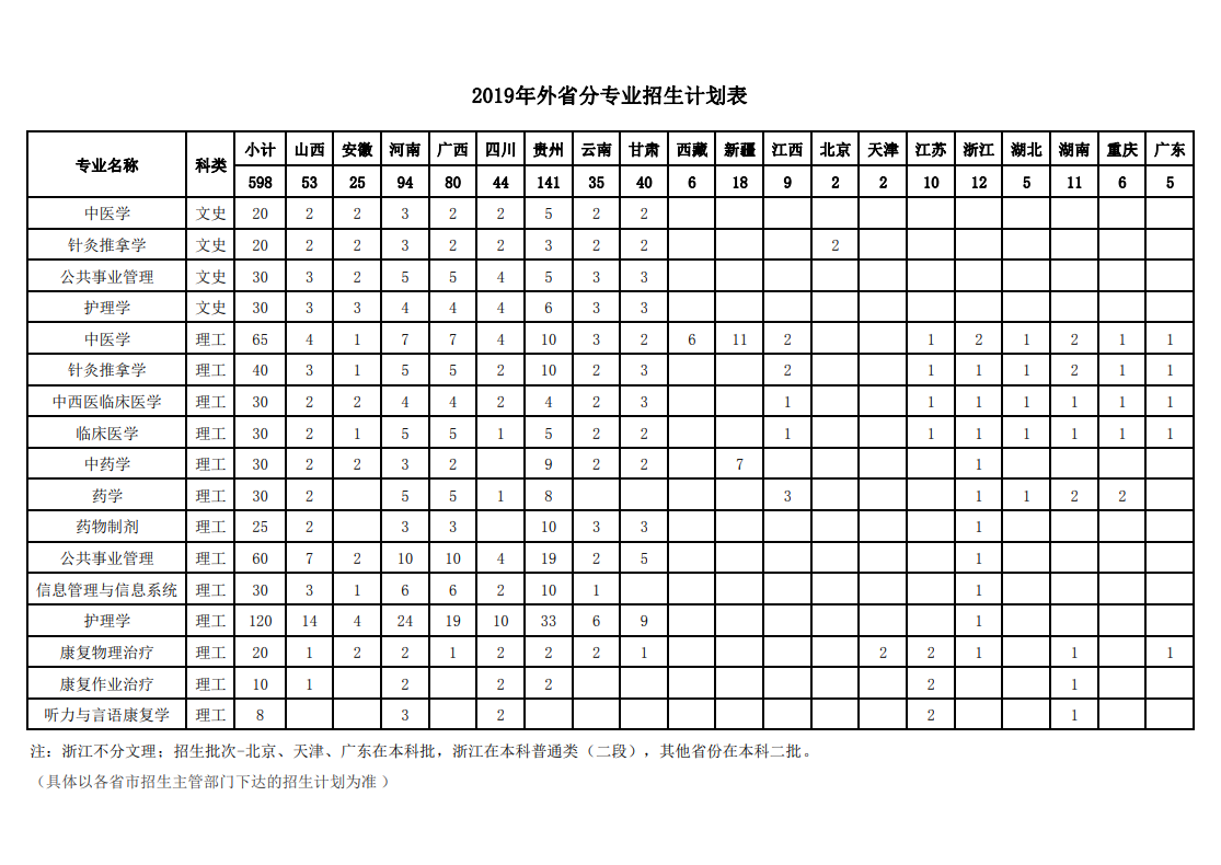 2019年本科（省外）招生计划