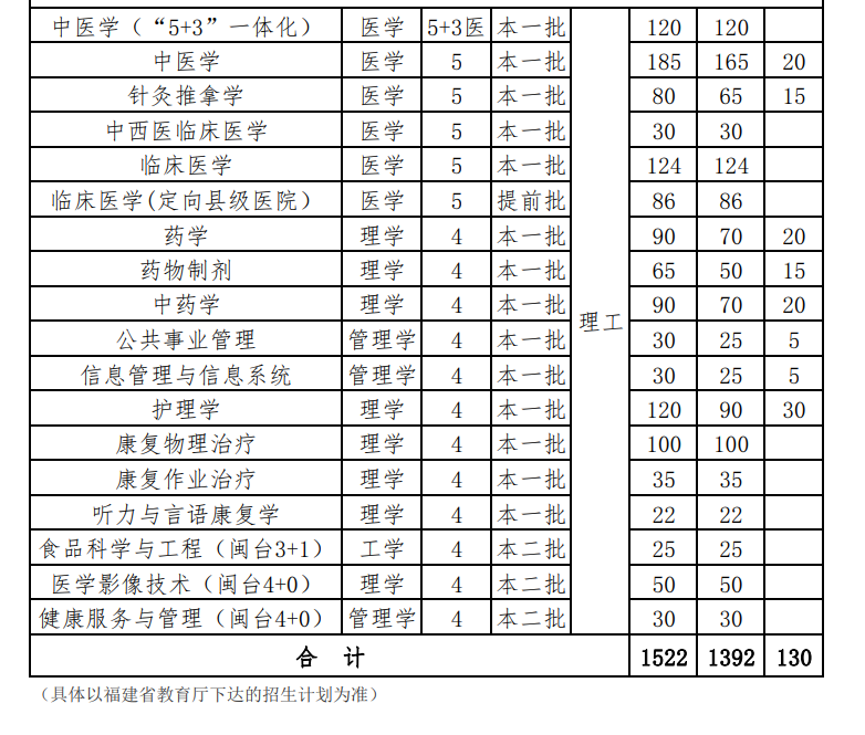 2019年本科（省内）招生计划