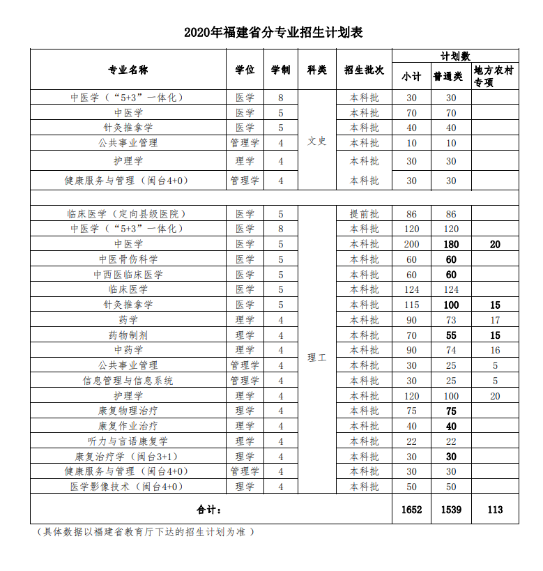 2020年本科（福建省）招生计划