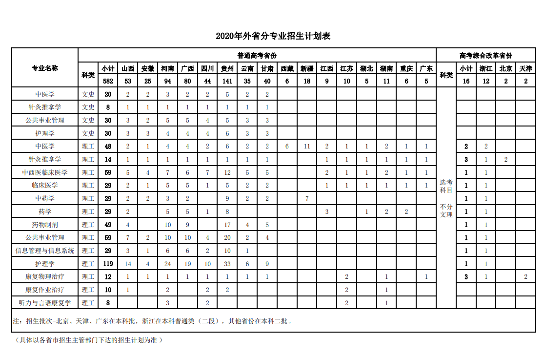 2020年本科（省外）招生计划