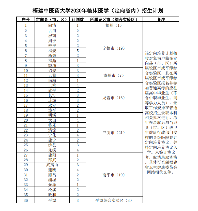 2020年临床医学（省内定向）招生计划