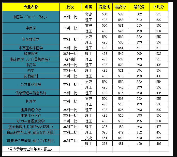 2017-2019年福建省分专业录取分数