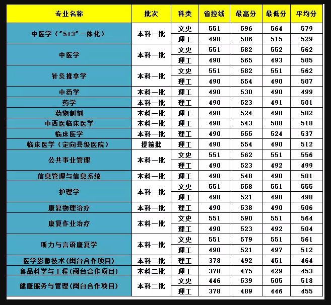 2017-2019年福建省分专业录取分数