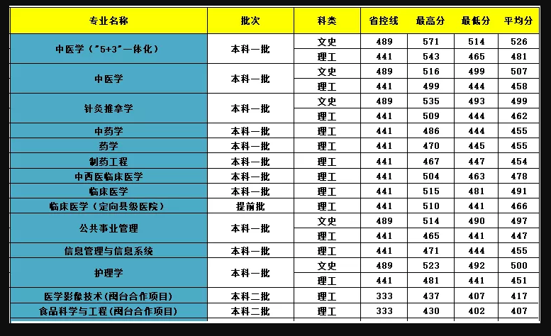 2017-2019年福建省分专业录取分数