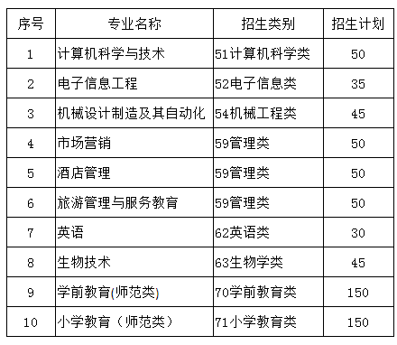 宁德师范学院2019年专升本招生计划