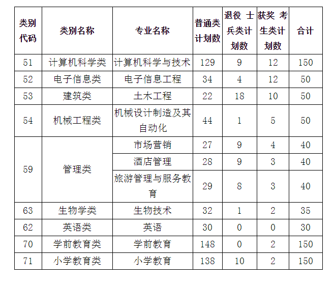 宁德师范学院2020年专升本各类别招生计划