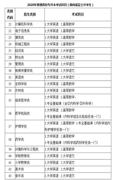 2021福建统招专升本考什么？