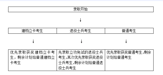 2021年福建专升本获奖考生需要哪些获奖证书？如何排名？是否优先录取？