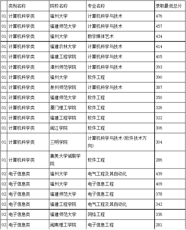 福建普通专升本各专业最低录取分数