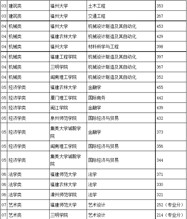 福建普通专升本各专业最低录取分数