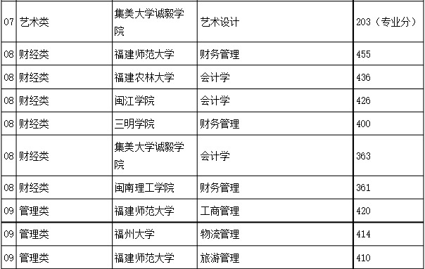 福建普通专升本各专业最低录取分数