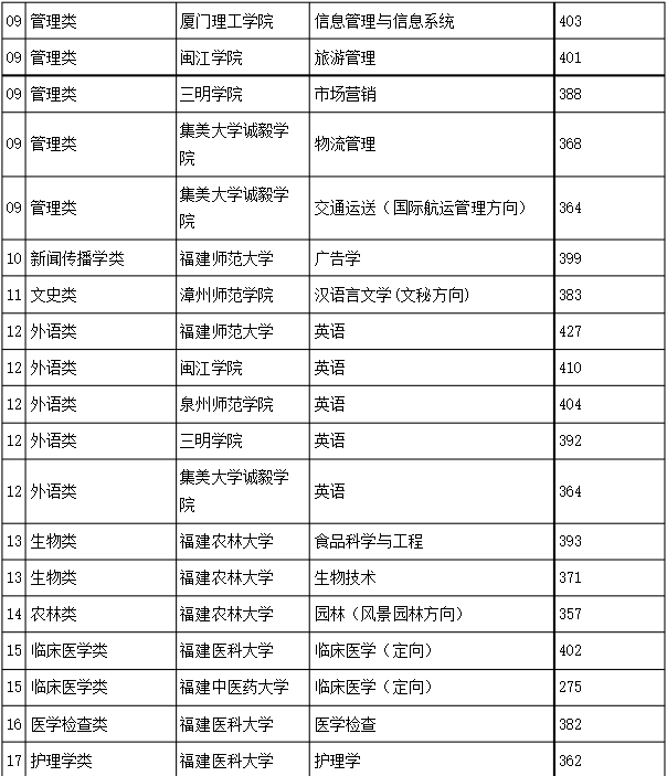 福建普通专升本各专业最低录取分数