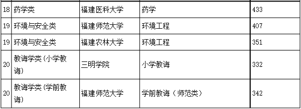 福建普通专升本各专业最低录取分数