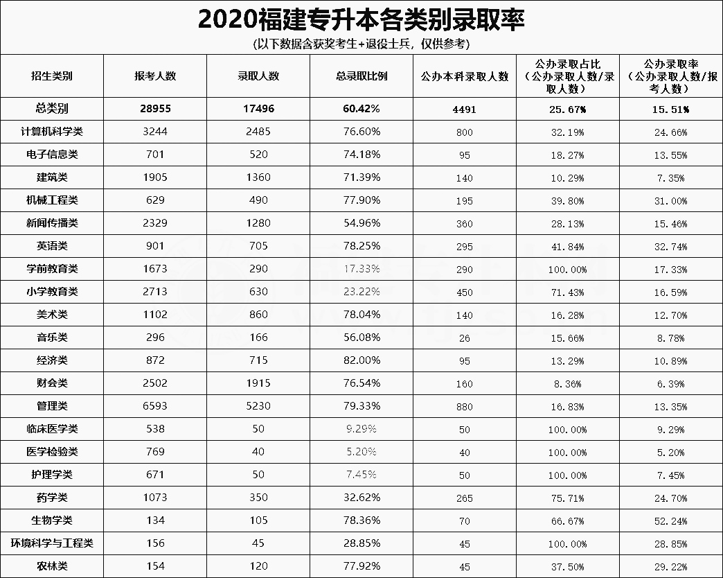 福建专升本各类别录取率