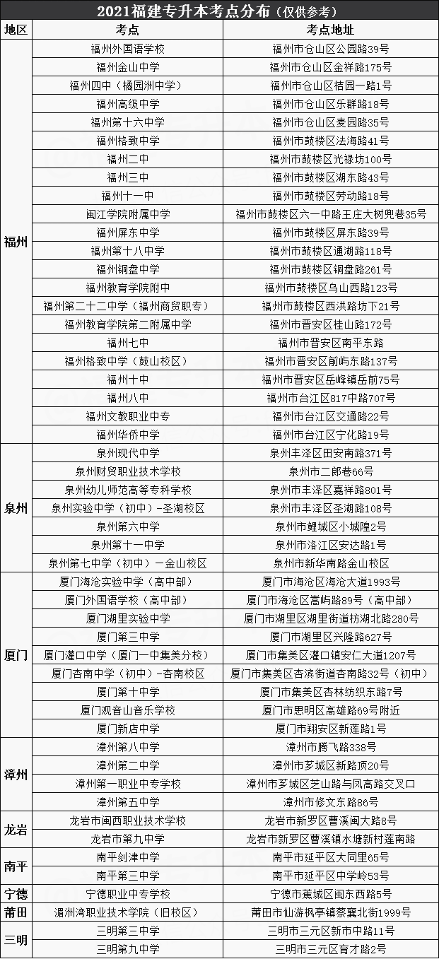 2021年福建统招专升本考点分布