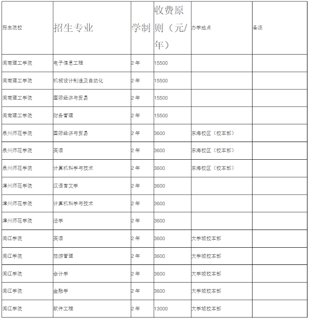 2021年福建专升本各院校专业收费标准