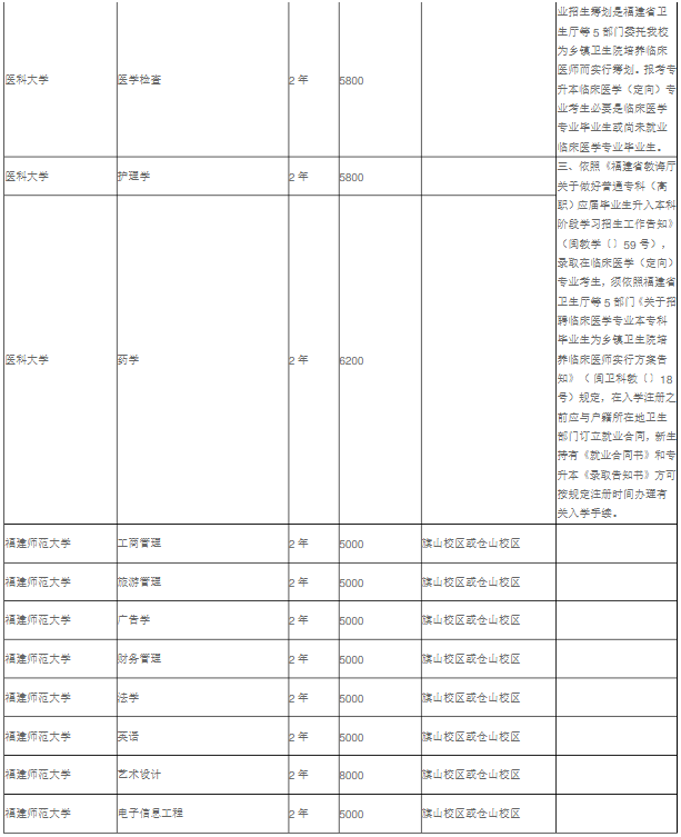 2021年福建专升本各院校专业收费标准