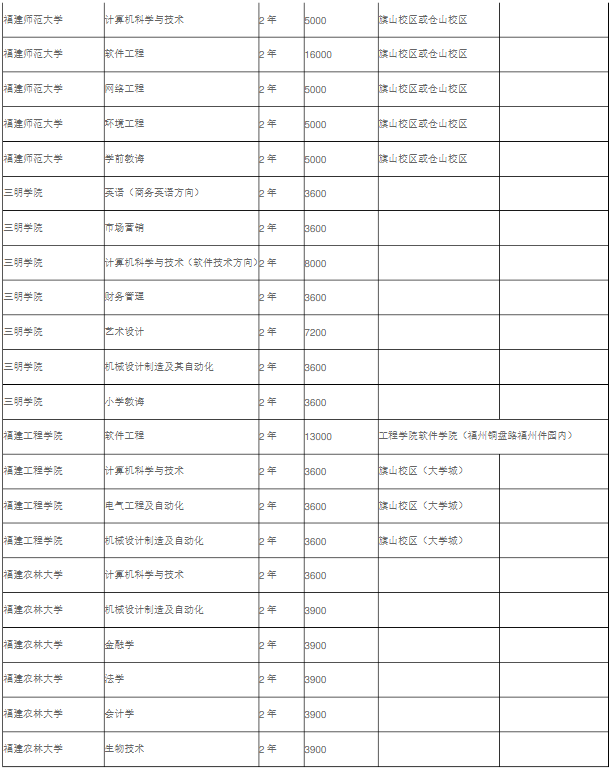 2021年福建专升本各院校专业收费标准