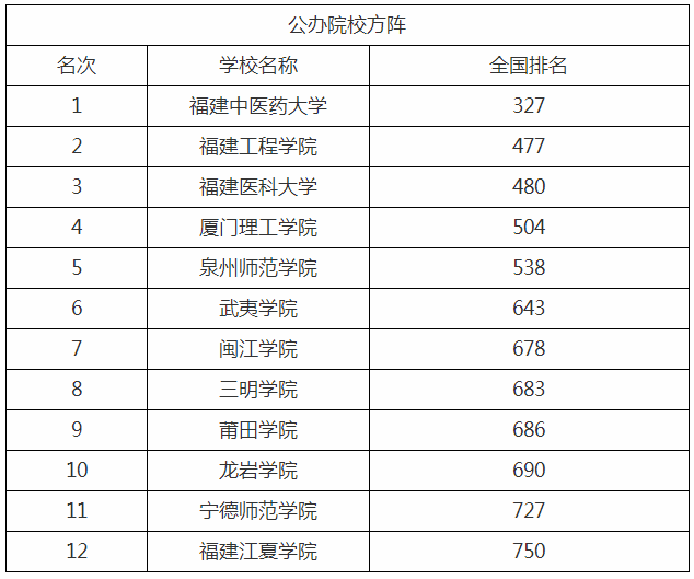 福建专升本公办院校