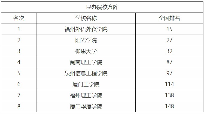 福建专升本民办院校