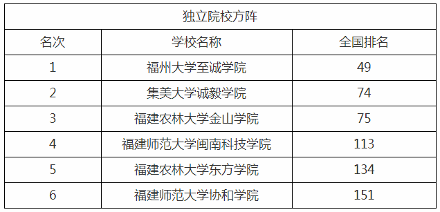 福建专升本独立院校