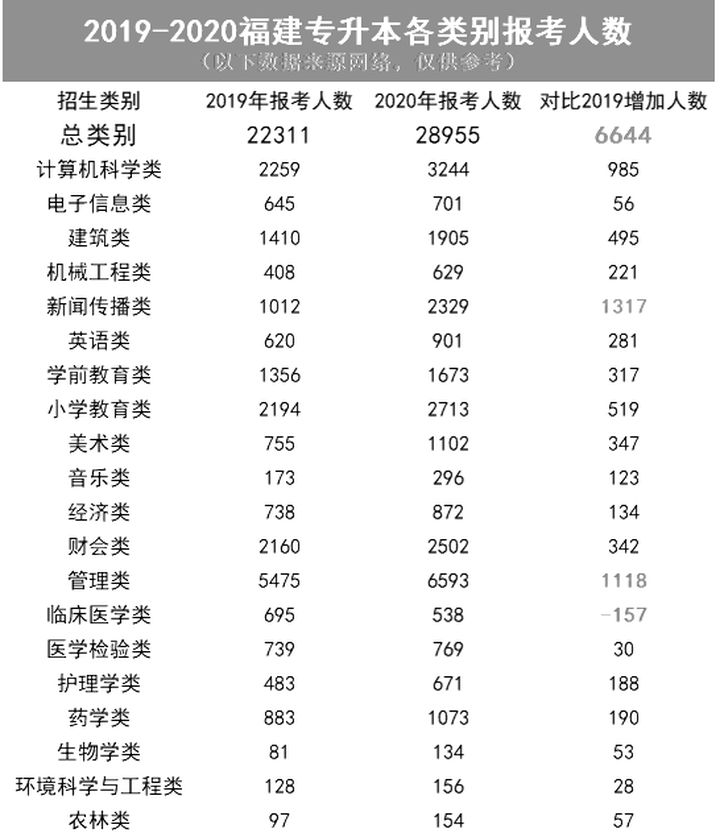 福建专升本各类别报考人数对比分析