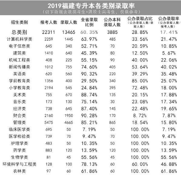 福建专升本录取率