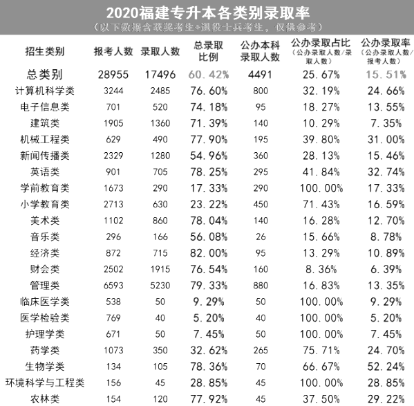 福建专升本录取率