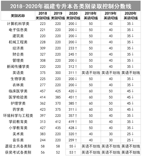 福建专升本录取分数线