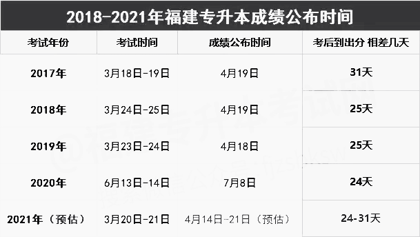 2021年福建专升本成绩公布